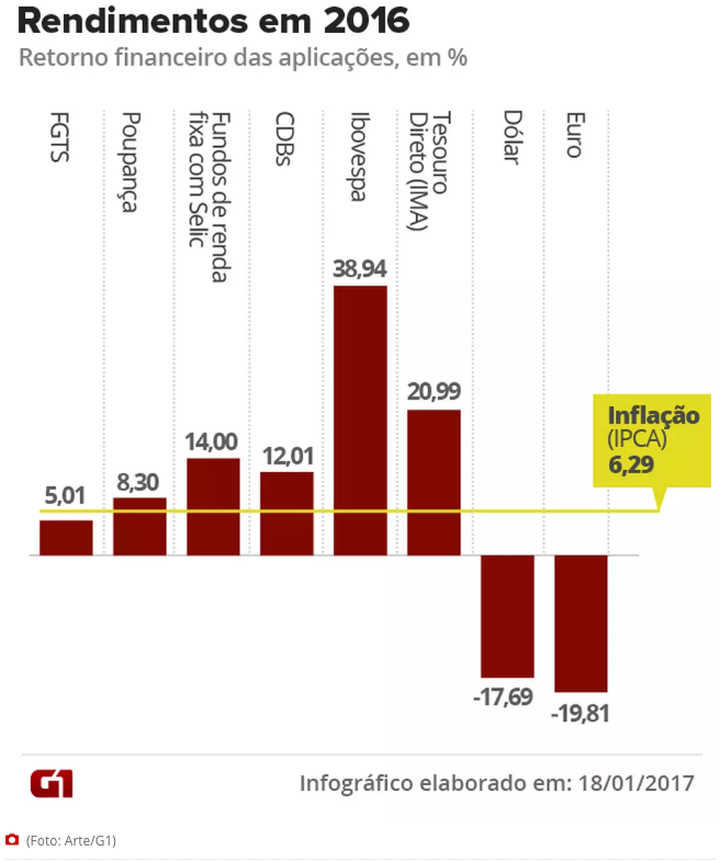 rendimentos-em-2016