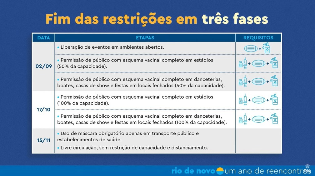 Rio prevê liberar 50% do público em estádios e boates em 2 de setembro, com 4 dias de festa