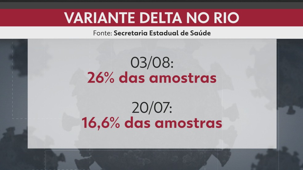 Variante delta já representa 45% dos casos de Covid na cidade do Rio, diz secretário municipal de Saúde
